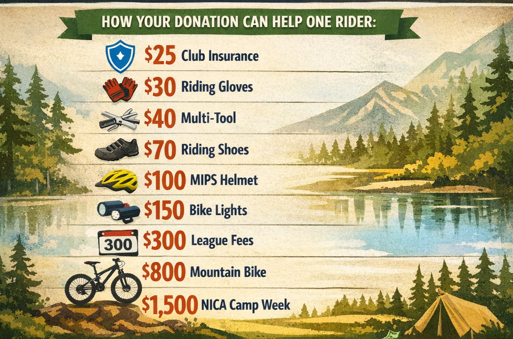 How your donations can directly assist one rider:

    $25 Pay club insurance for one rider
    $30 Purchase one pair of riding gloves
    $40 Purchase one multi-tool for on-trail repairs
    $70 Purchase one pair of riding shoes
    $100 Purchase one MIPS rated helmet
    $150 Purchase riding lamps for evening training rides
    $300 Pay one rider’s league dues
    $800 Purchase one mountain bike
    $1,500 Send one rider to a weeklong NICA camp to learn skills and safety

